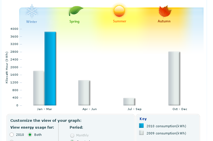 Gas Usage