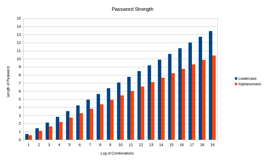 Password Strength